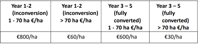 Organic Farming Scheme Horticulture payment rates 2026