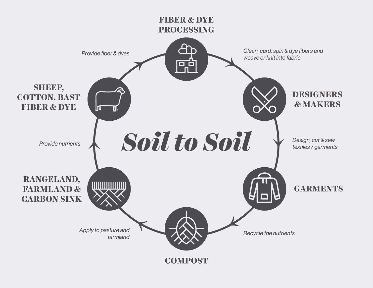 Soil to Soil